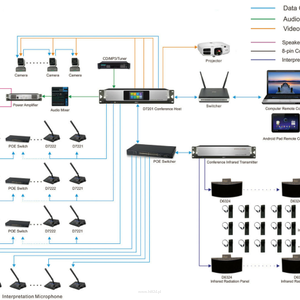 DSPPA System Konferencyjny Dante - 8