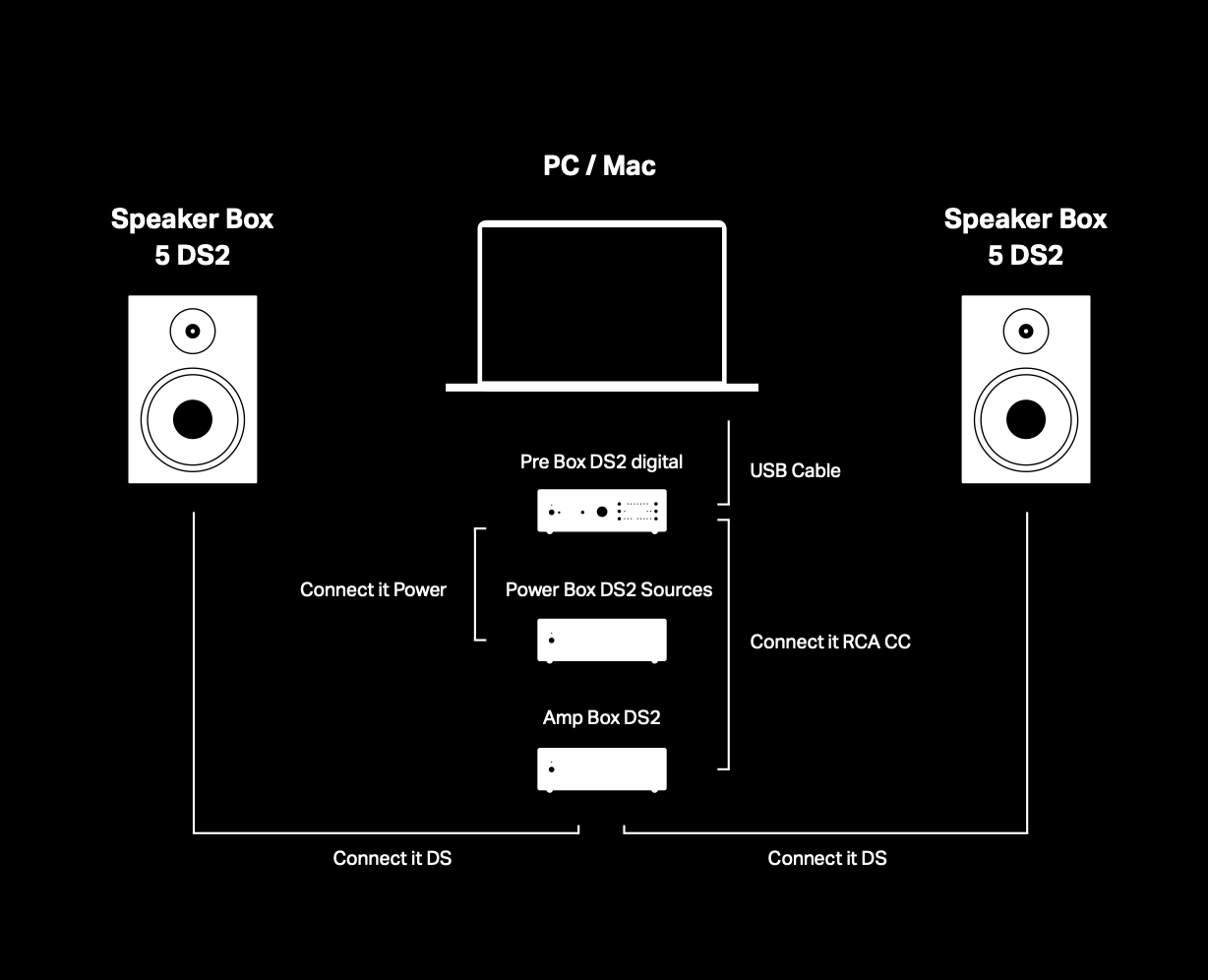 Nasza seria DS2 to pełna gama komponentów elektronicznych stereo hi-fi ...